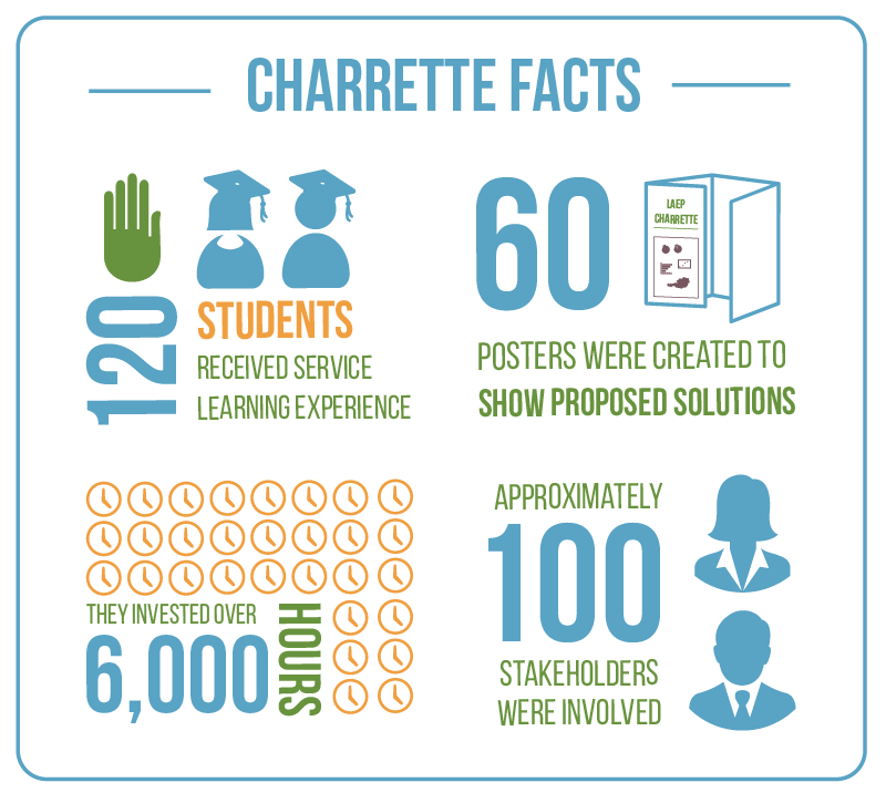 Charrette Facts