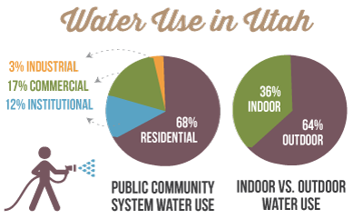 Water Use in Utah