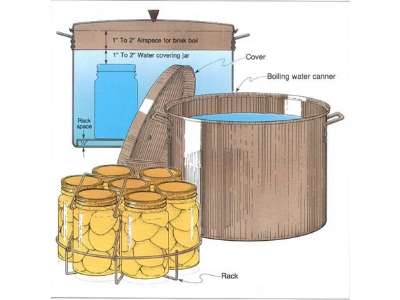 Illustration of boiling water canner. 