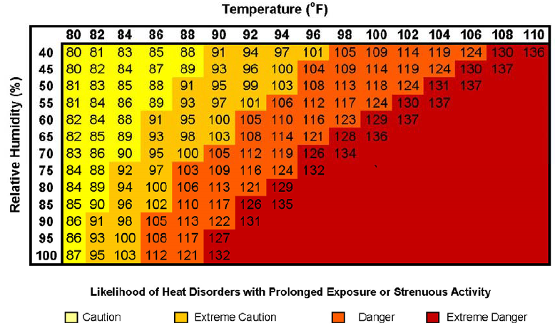 Heat index and likelihood of heat disorders
