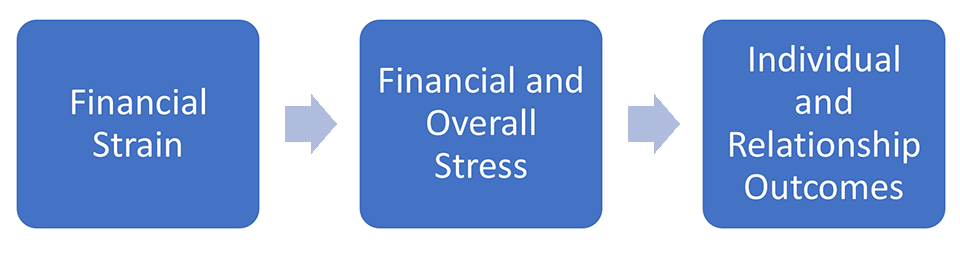 financial strain in blue box