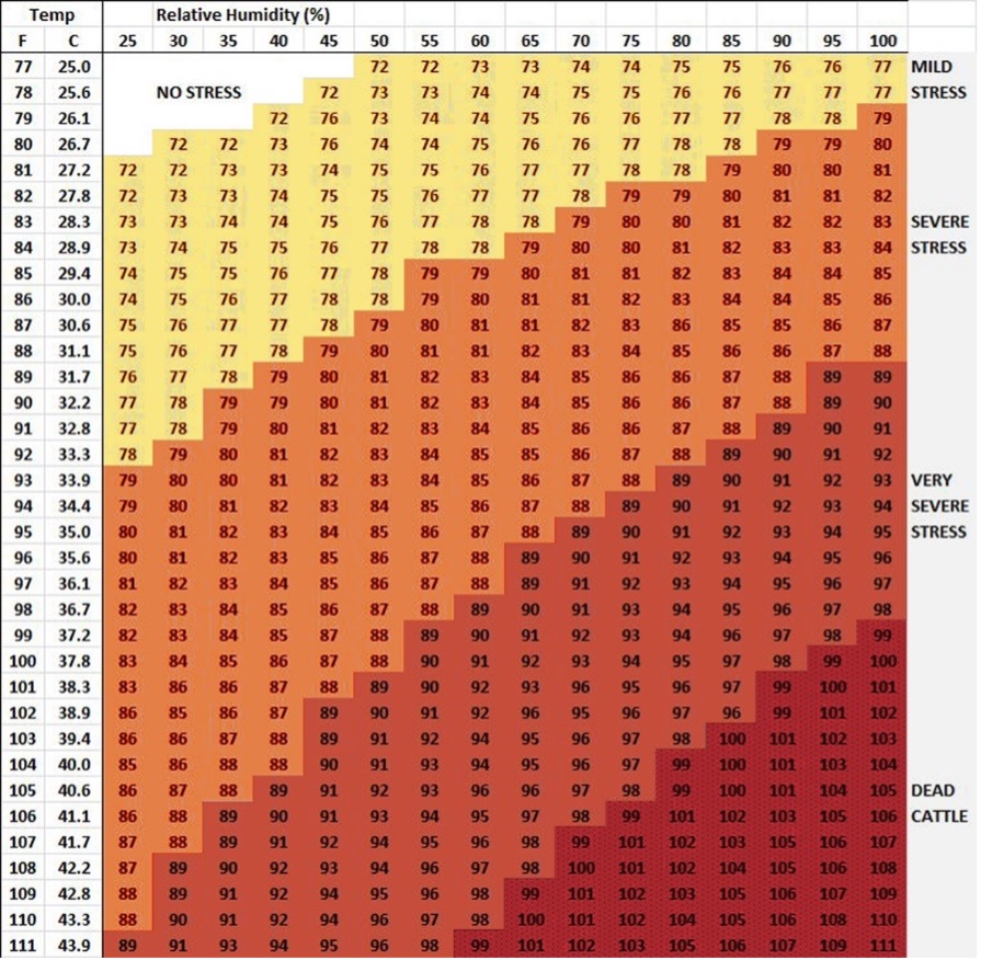 humidity index