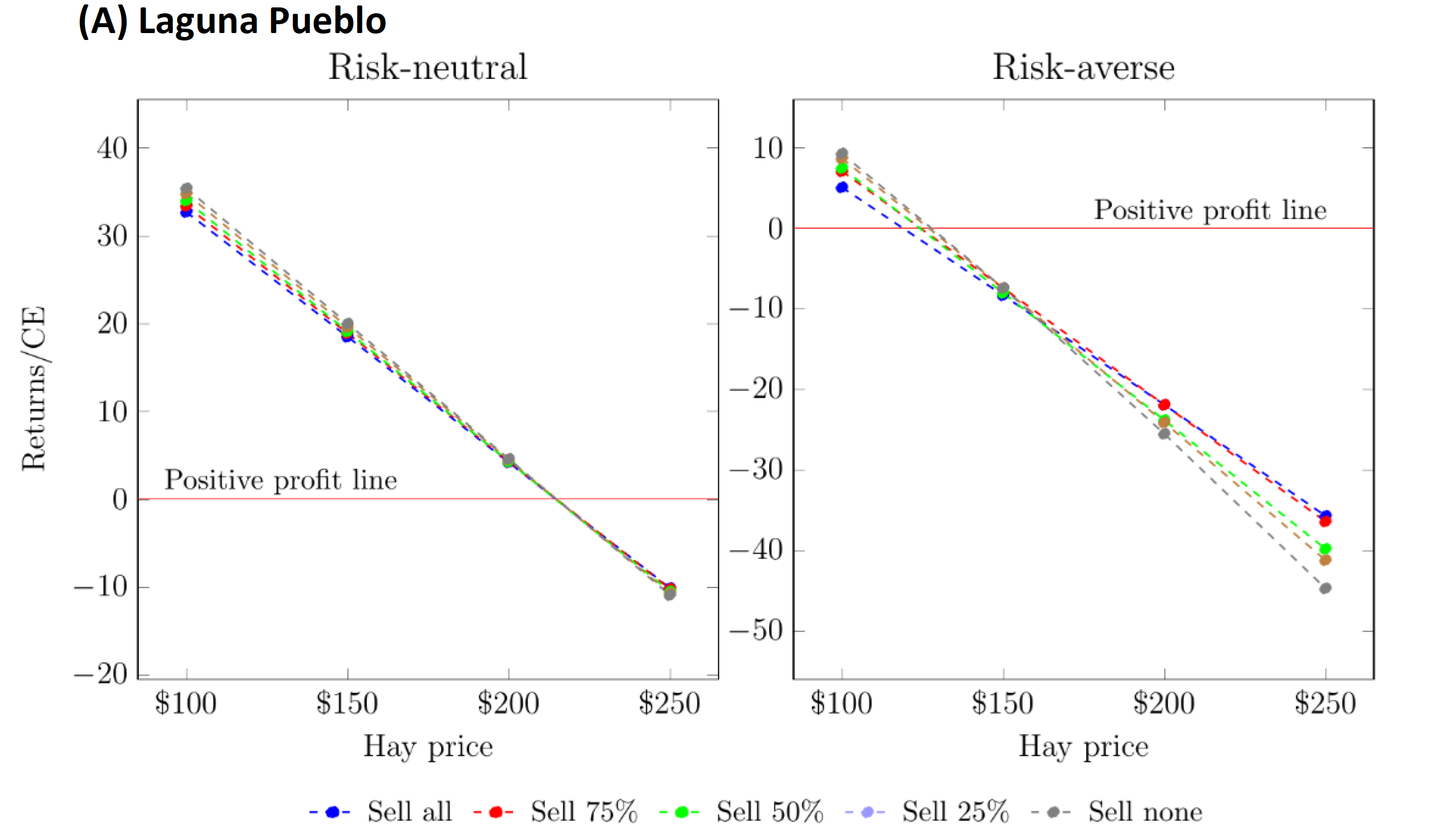 Figure labeled ‘(A) Laguna Pueblo’ with two side-by-side line graphs comparing returns per cow equivalent to hay price under different risk preferences. The left graph, titled ‘Risk-neutral,’ shows returns decreasing steadily as hay prices rise from $100 to $250. Returns are positive at lower prices and cross below zero near $200 for all cattle-selling strategies. The right graph, titled ‘Risk-averse,’ shows a steeper decline in returns, with profits becoming negative at lower hay prices compared to the risk-neutral case. Both graphs include five downward-sloping dashed lines representing strategies: sell all cattle, sell 75%, sell 50%, sell 25%, and sell none. A horizontal red line marks the zero-profit threshold.