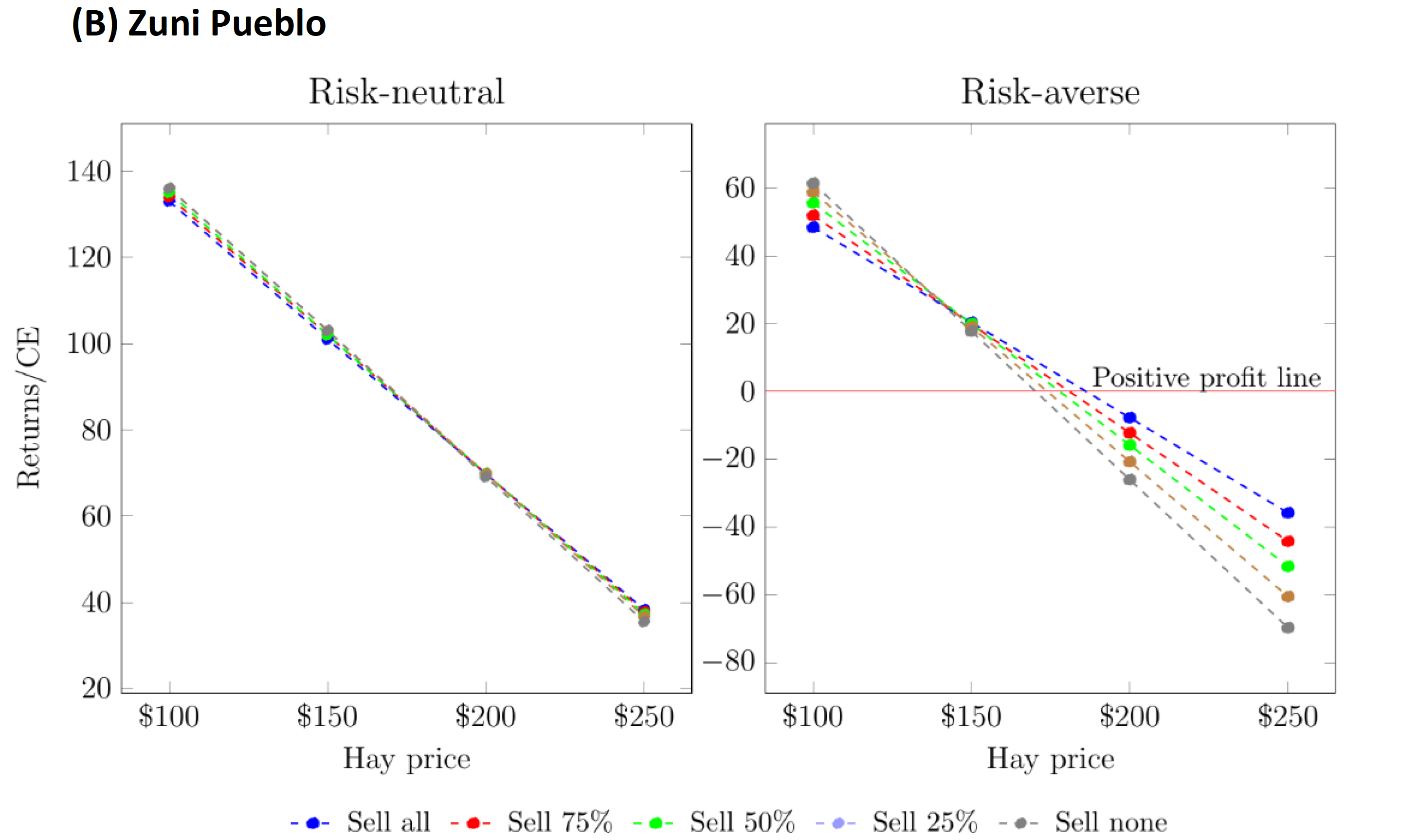 Figure labeled ‘(B) Zuni Pueblo’ showing two side-by-side line graphs of returns per cow equivalent versus hay price. The left graph shows risk-neutral returns declining steadily as hay prices increase from $100 to $250, with all cattle-selling strategies following similar downward trends and remaining positive. The right graph shows risk-averse returns declining more sharply, crossing below a red zero-profit line as hay prices rise. Lines represent five strategies: sell all cattle, sell 75%, sell 50%, sell 25%, and sell none, with selling more cattle generally resulting in higher returns at higher hay prices.