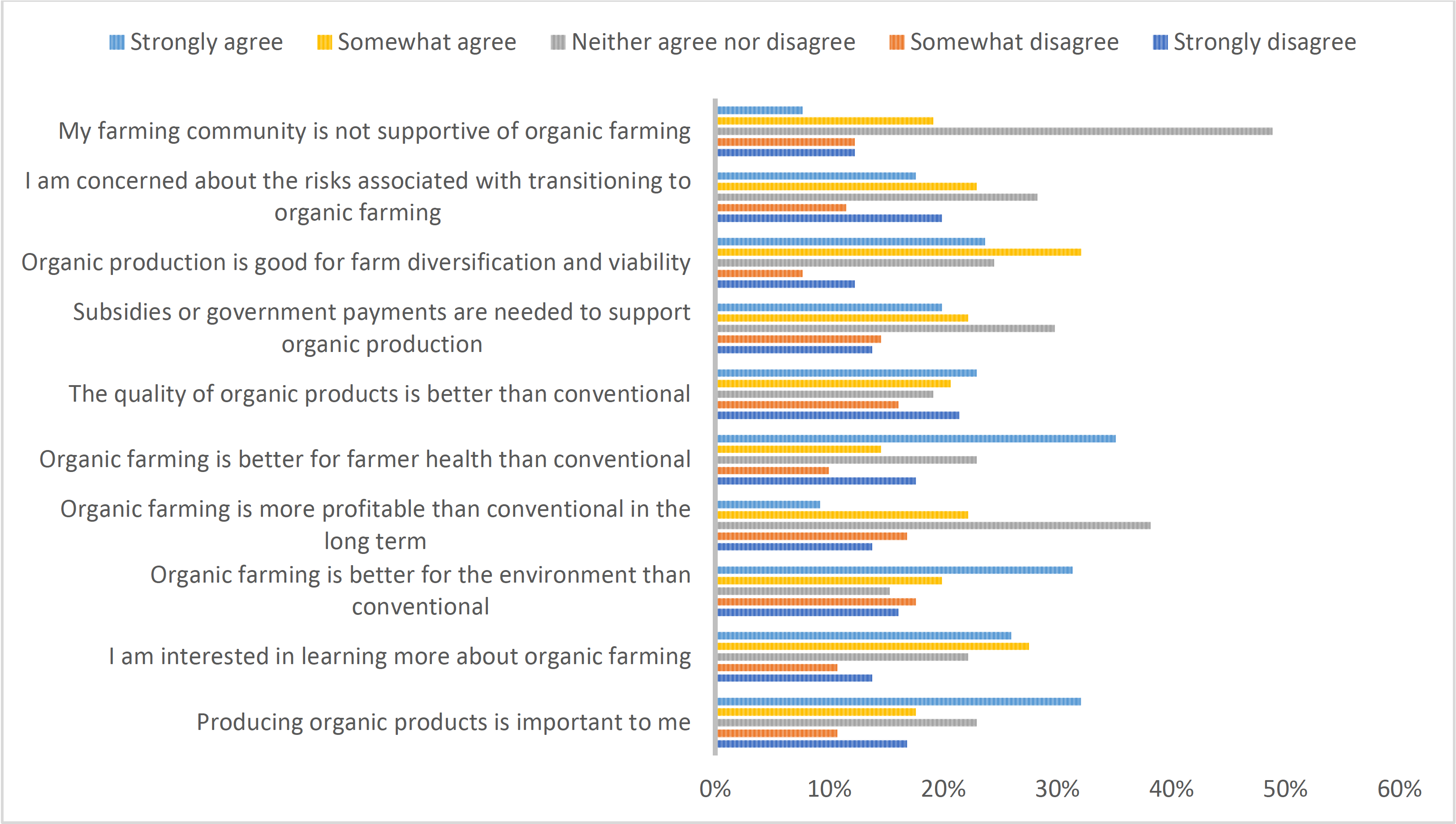 Horizontal bar chart showing Utah agricultural producers’ responses to statements about organic farming, including views on profitability, environmental and health benefits, risks, community support, government support, and interest in learning more about organic farming. Responses range from strongly agree to strongly disagree.
