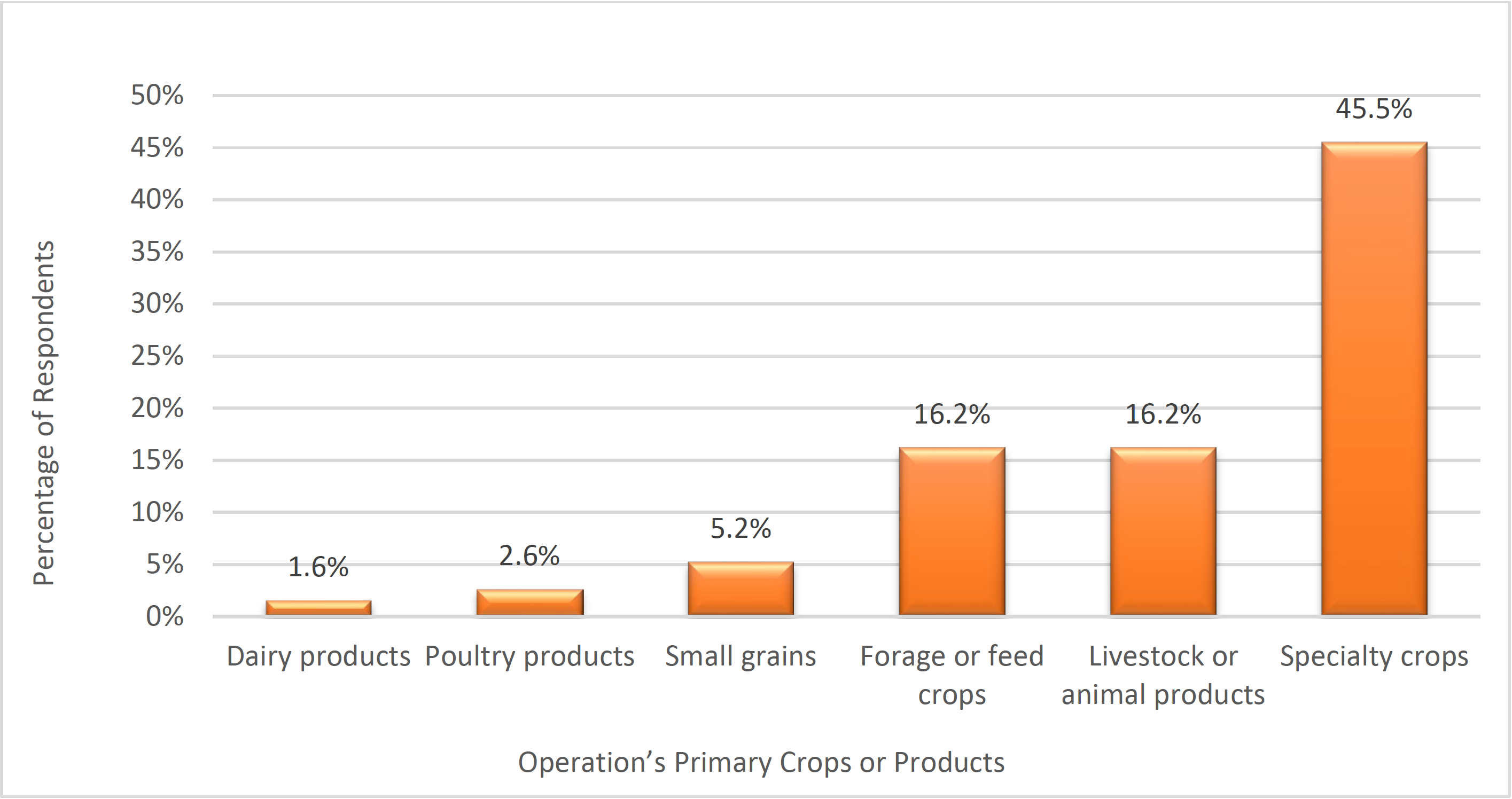 Bar chart showing respondents’ primary crops or products: dairy products (1.6%), poultry products (2.6%), small grains (5.2%), forage or feed crops (16.2%), livestock or animal products (16.2%), and specialty crops (45.5%).
