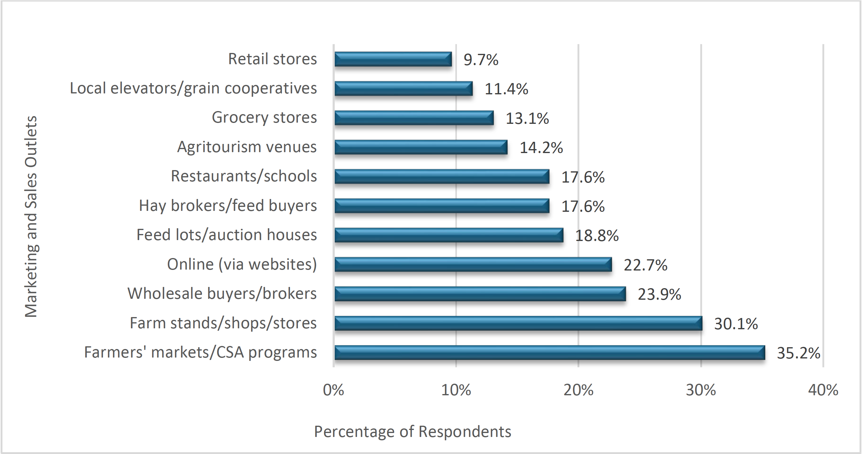 Horizontal bar chart showing respondents’ marketing and sales outlets: farmers’ markets/CSA programs (35.2%), farm stands/shops/stores (30.1%), wholesale buyers/brokers (23.9%), online via websites (22.7%), feed lots/auction houses (18.8%), hay brokers/feed buyers (17.6%), restaurants/schools (17.6%), agritourism venues (14.2%), grocery stores (13.1%), local elevators/grain cooperatives (11.4%), and retail stores (9.7%).