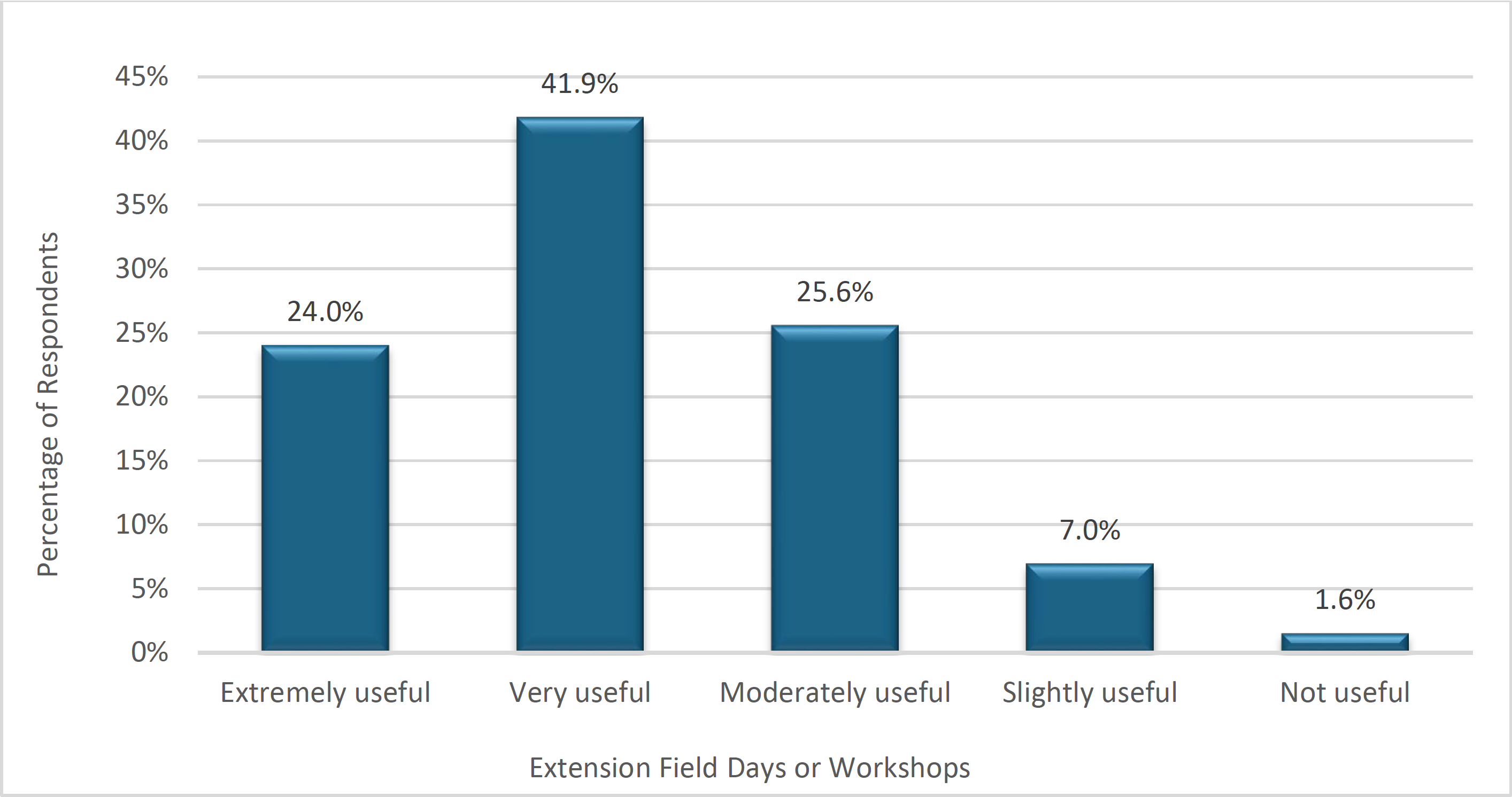 Bar chart showing respondents’ ratings of Extension Field Days or Workshops: 24.0% found them extremely useful, 41.9% very useful, 25.6% moderately useful, 7.0% slightly useful, and 1.6% not useful.
