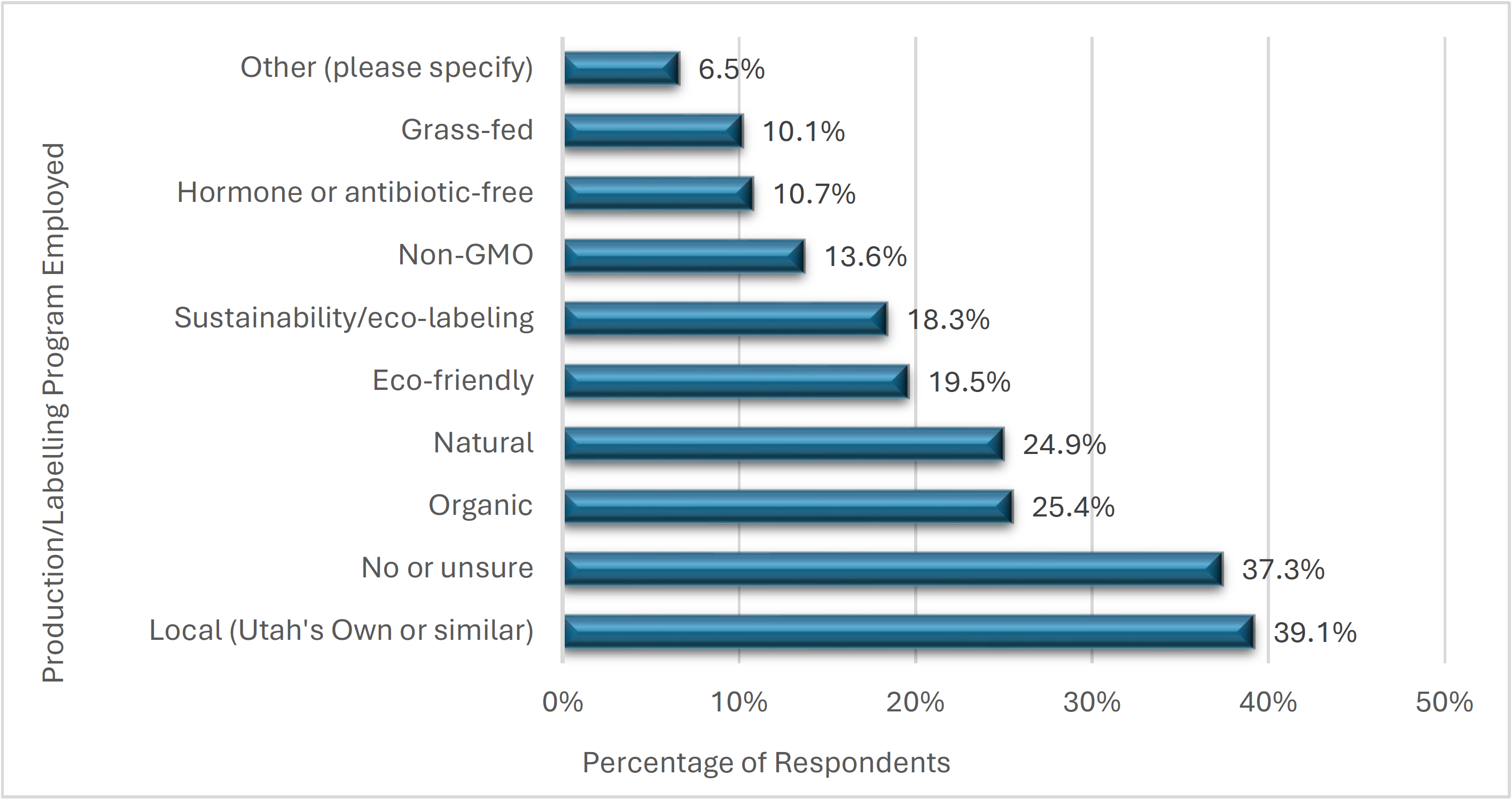 Horizontal bar chart showing production and labeling program use among respondents, with local products at 39.1%, no or unsure at 37.3%, organic at 25.4%, natural at 24.9%, eco-friendly at 19.5%, sustainability/eco-labeling at 18.3%, non-GMO at 13.6%, hormone or antibiotic-free at 10.7%, grass-fed at 10.1%, and other at 6.5%.