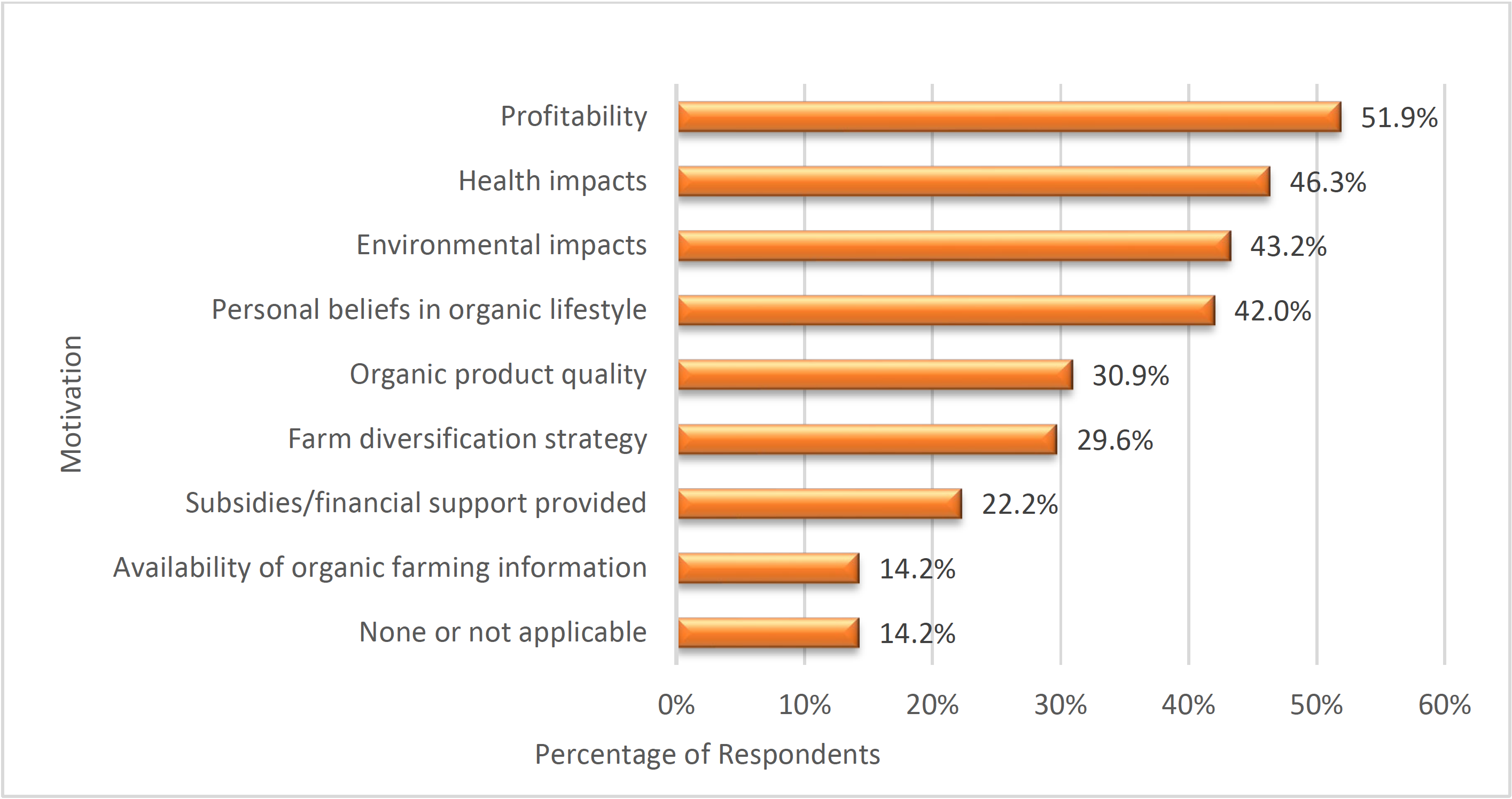Horizontal bar chart showing factors motivating respondents, led by profitability at 51.9%, health impacts at 46.3%, environmental impacts at 43.2%, and personal beliefs in an organic lifestyle at 42.0%. Other factors include organic product quality (30.9%), farm diversification strategy (29.6%), subsidies or financial support (22.2%), availability of organic farming information (14.2%), and none or not applicable (14.2%).