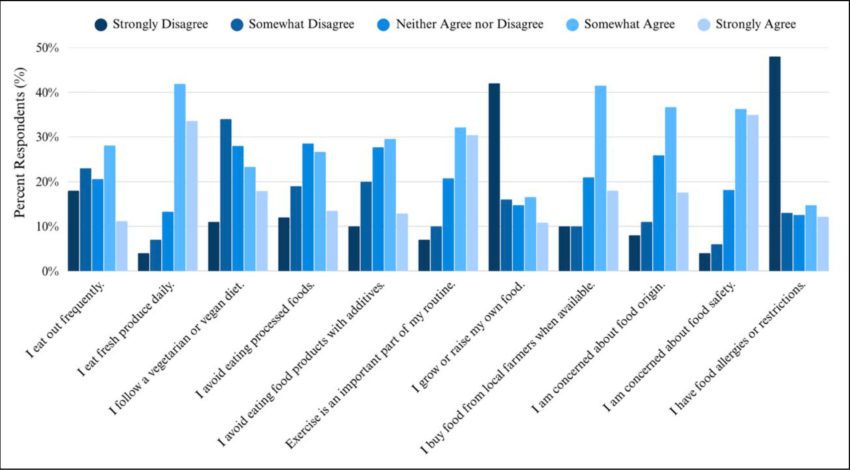 Bar chart showing respondents’ agreement levels with various food-related statements. Across all statements, responses span from “Strongly Disagree” to “Strongly Agree.” Several behaviors—such as eating fresh produce daily, avoiding processed foods, growing or raising food, buying from local farmers, and concern about food origin and food safety—show higher percentages of “Somewhat Agree” and “Strongly Agree.” In contrast, fewer respondents strongly agree with statements such as eating out frequently or following a vegetarian or vegan diet.