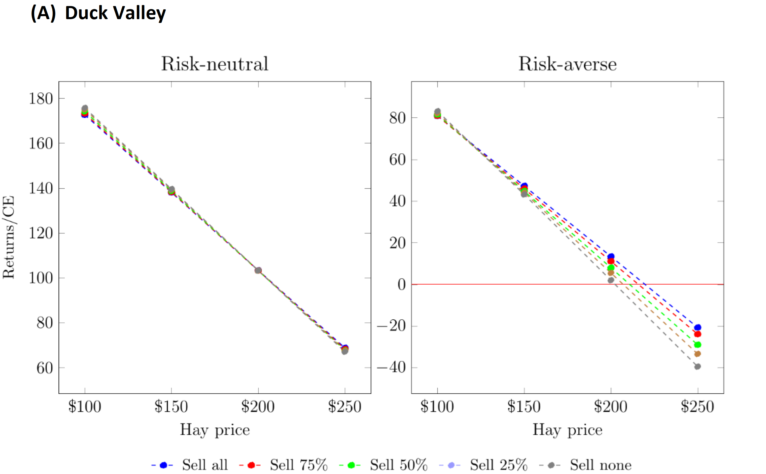 Two side-by-side line graphs labeled Duck Valley. The left graph, titled ‘Risk-neutral,’ and the right graph, titled ‘Risk-averse,’ both show returns per cow equivalent versus hay price at $100, $150, $200, and $250. Five dashed lines represent management strategies: selling all cattle, selling 75 percent, selling 50 percent, selling 25 percent, and selling none. In the risk-neutral graph, returns decrease steadily as hay prices increase, and all strategies follow nearly identical downward trends. In the risk-averse graph, returns also decline as hay prices rise, but differences between strategies become larger at higher prices. A horizontal red line marks zero profit, showing that some strategies result in losses when hay prices reach $200 and $250, especially when fewer cattle are sold.