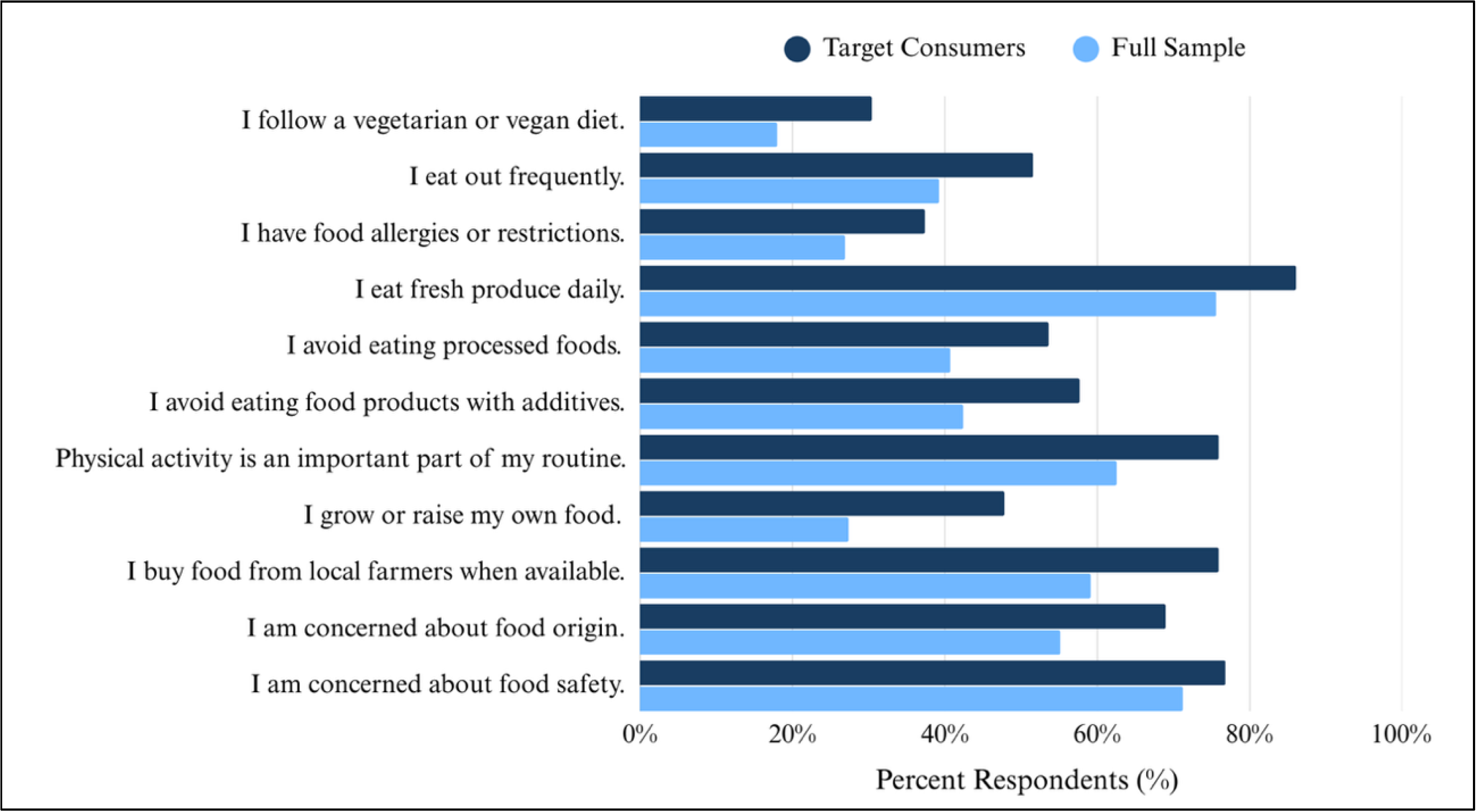 Horizontal bar chart comparing lifestyle and food-related behaviors between Target Consumers and the Full Sample. Target Consumers report higher rates of eating fresh produce daily, avoiding processed foods and additives, valuing physical activity, buying from local farmers, and being concerned about food origin and safety. The Full Sample reports higher rates of eating out frequently and following a vegetarian or vegan diet. Both groups show moderate levels of food allergies, growing their own food, and concern about food safety, with Target Consumers generally expressing stronger health- and nutrition-related behaviors.