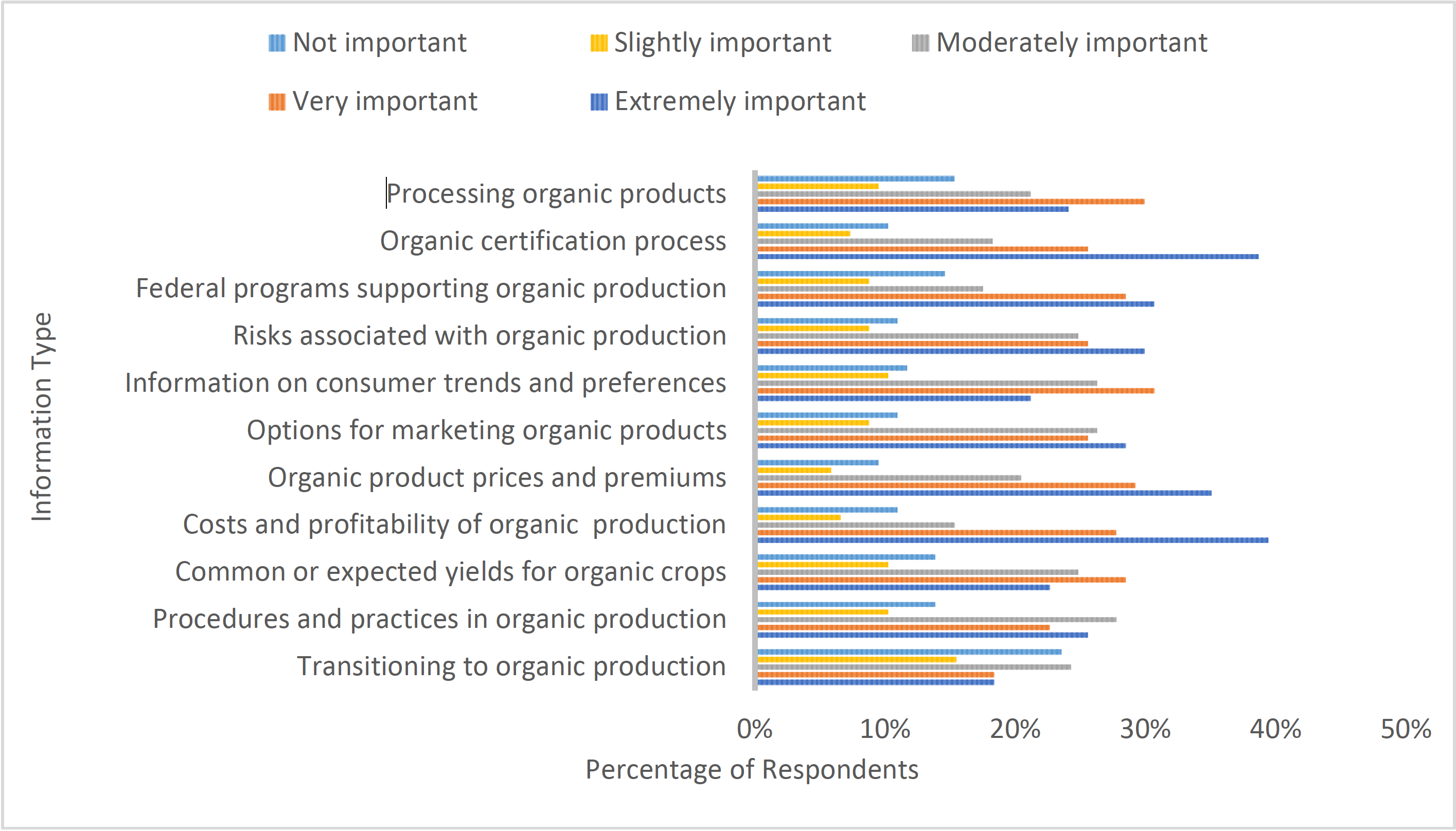 Bar chart showing the percentage of respondents who rated 12 types of organic production information as not, slightly, moderately, very, or extremely important.