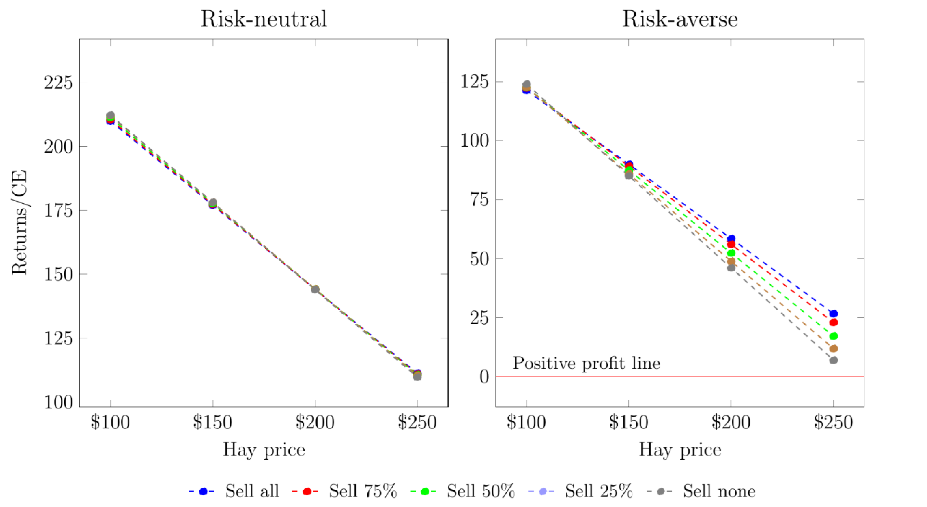 Two side-by-side line graphs compare returns per cow equivalent versus hay price under different cattle-selling strategies. The left graph shows a risk-neutral rancher, where returns decrease steadily as hay prices rise from $100 to $250, with all selling strategies producing nearly identical results. The right graph shows a risk-averse rancher, where returns also decline with higher hay prices, but differences between strategies widen: selling all cattle results in the highest returns, while selling none results in the lowest. A horizontal red line marks the zero-profit level, showing that all strategies remain profitable across the range of hay prices for the risk-averse rancher.
