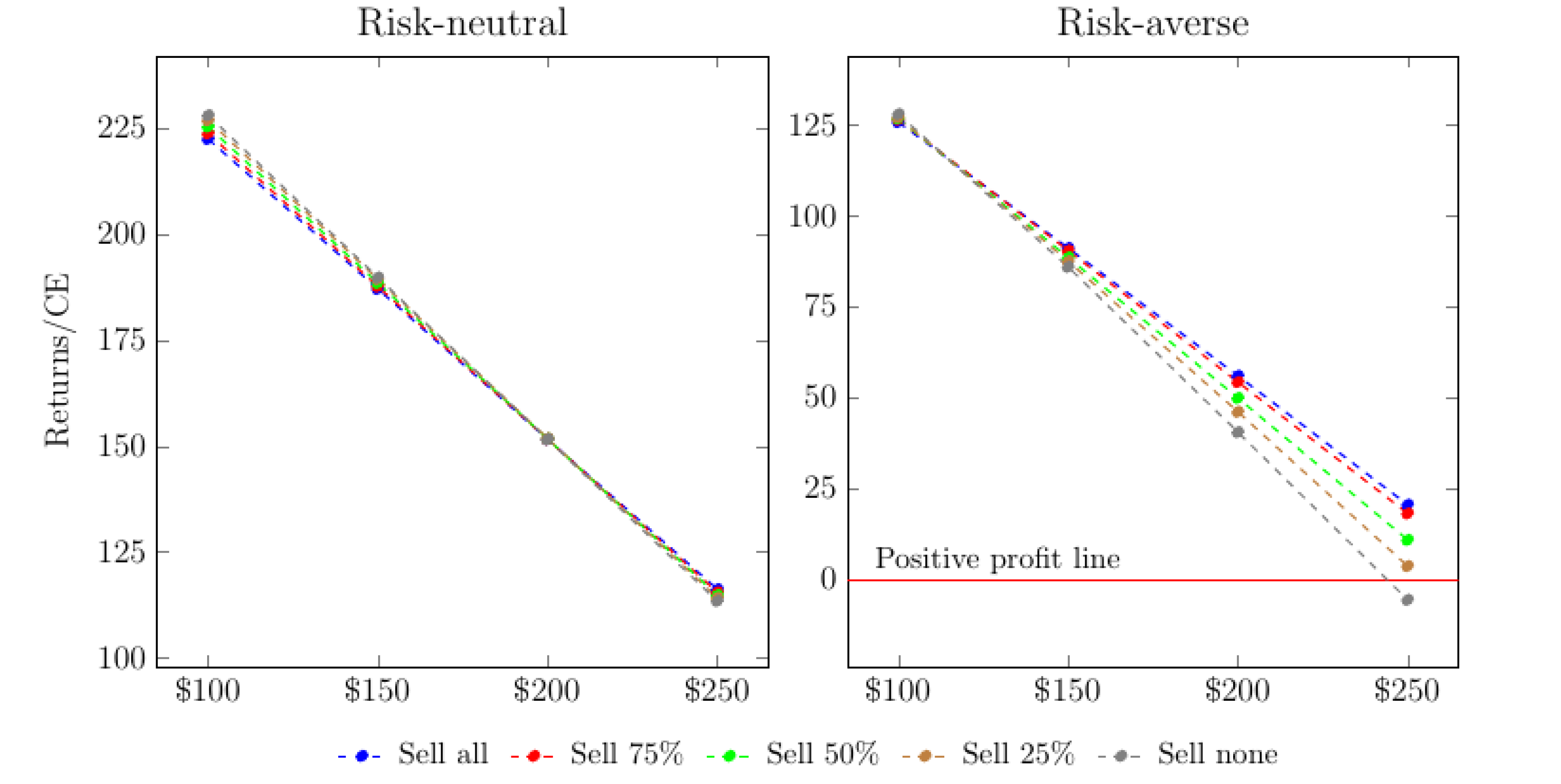 Two side-by-side line charts comparing net returns under drought management scenarios. The left chart shows risk-neutral returns declining steadily as cattle prices increase. The right chart shows risk-averse returns declining more sharply, crossing a zero-profit line at higher prices. Colored dashed lines represent selling all, 75%, 50%, 25%, or none of the cattle.