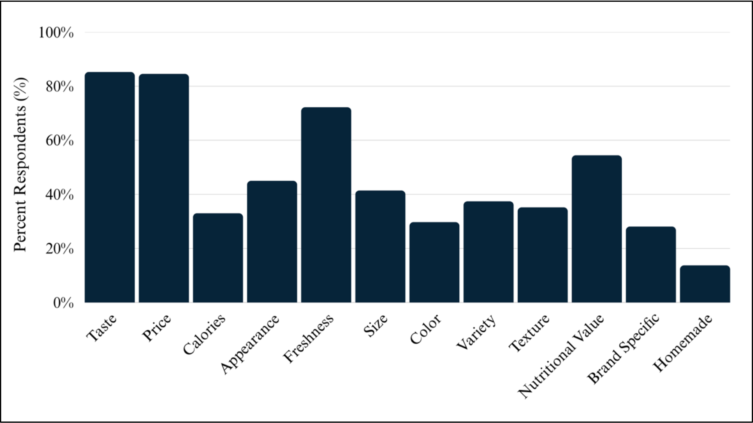 This bar chart shows the percentage of respondents who consider different food attributes important when making food choices. Taste and price are the highest-rated attributes, each at approximately 85%. Freshness is the next most important at about 70%. Nutritional value is rated at roughly 55%. Appearance and size are moderate factors, at about 45% and 40% respectively. Variety and texture are also moderate, around 35%. Calories, color, and brand-specific attributes are less important, at around 30% or lower. Homemade is the least important attribute, rated at roughly 15%.