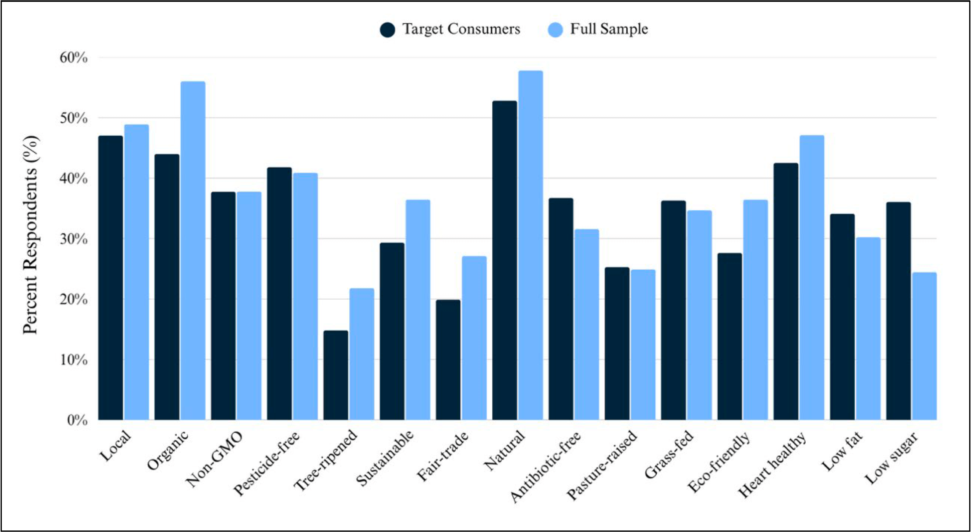 Bar chart comparing the percentage of respondents who value different food attributes among target consumers and the full sample. Attributes include local, organic, non-GMO, pesticide-free, tree-ripened, sustainable, fair-trade, natural, antibiotic-free, pasture-raised, grass-fed, eco-friendly, heart healthy, low fat, and low sugar. Across most attributes, target consumers report slightly lower or similar importance compared to the full sample, with “natural,” “organic,” and “local” rated highest by both groups.