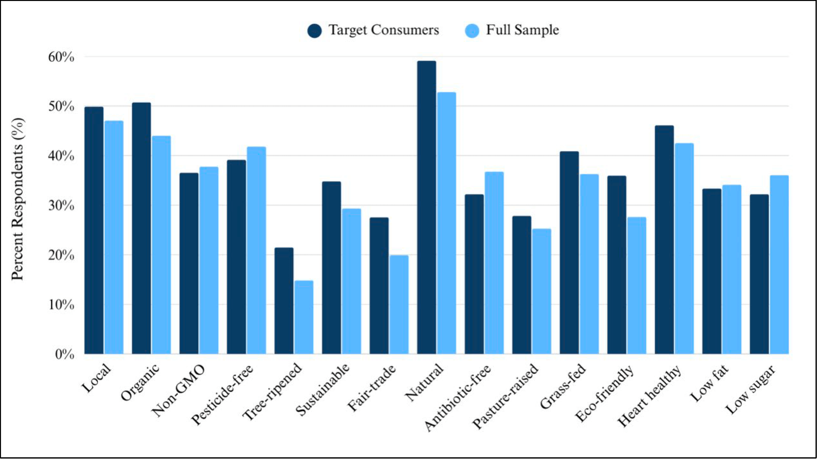 Bar chart comparing how Target Consumers and the Full Sample value various specialty food labels. Target Consumers consistently show higher interest across most labels, especially Organic, Natural, Sustainable, and Heart Healthy. Both groups rate Local and Organic among the most desirable labels, while Tree-ripened and Low sugar are among the least selected. Overall, Target Consumers place greater importance on specialty production claims than the general sample.