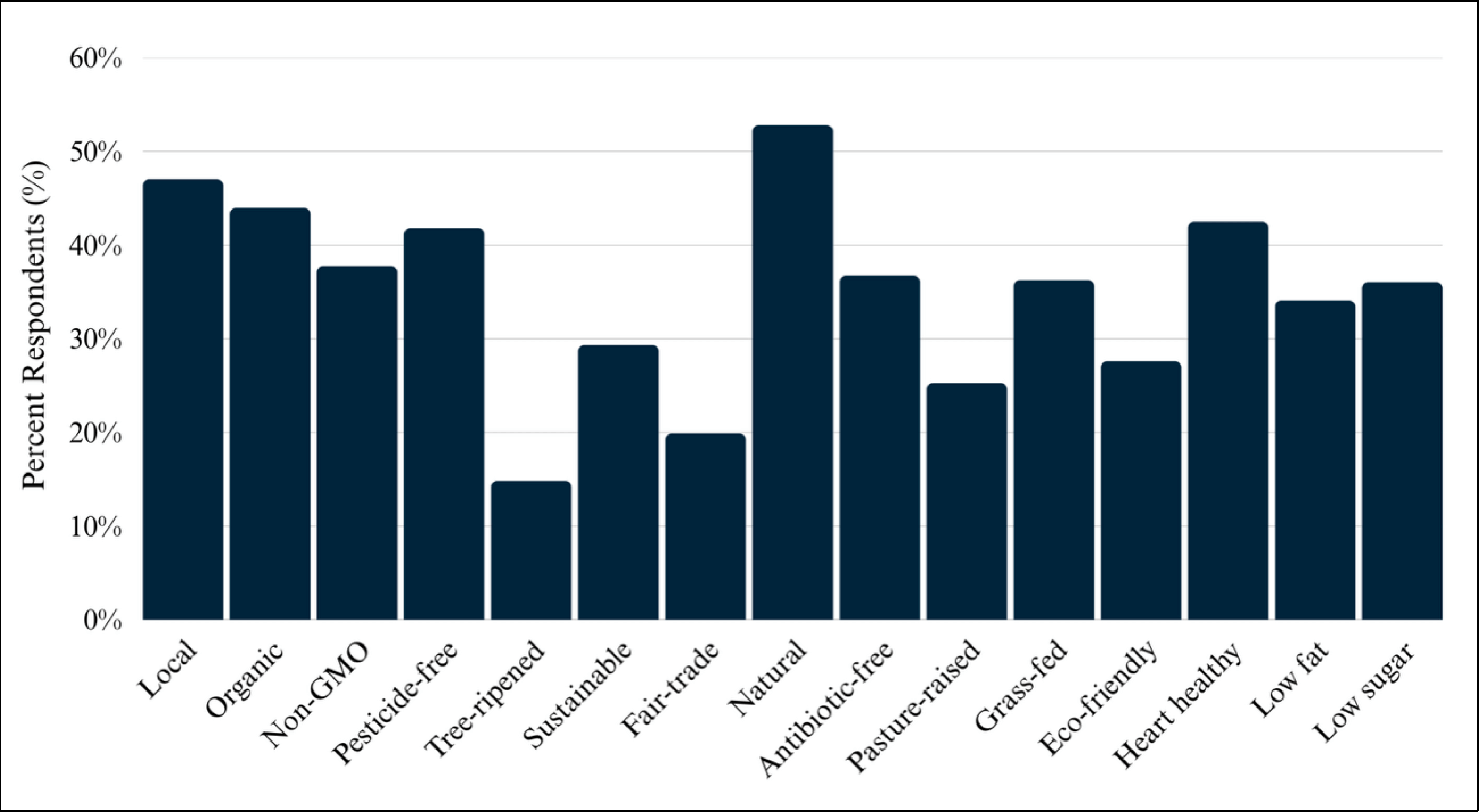 Bar chart showing how important different product labels are to respondents. “Natural,” “Local,” and “Organic” are among the most important attributes, each selected by around 45–52% of respondents. Other attributes such as “Antibiotic-free,” “Heart healthy,” “Non-GMO,” and “Pasture-raised” fall in the mid-range, while labels like “Fair-trade,” “Tree-ripened,” and “Eco-friendly” are rated lower.