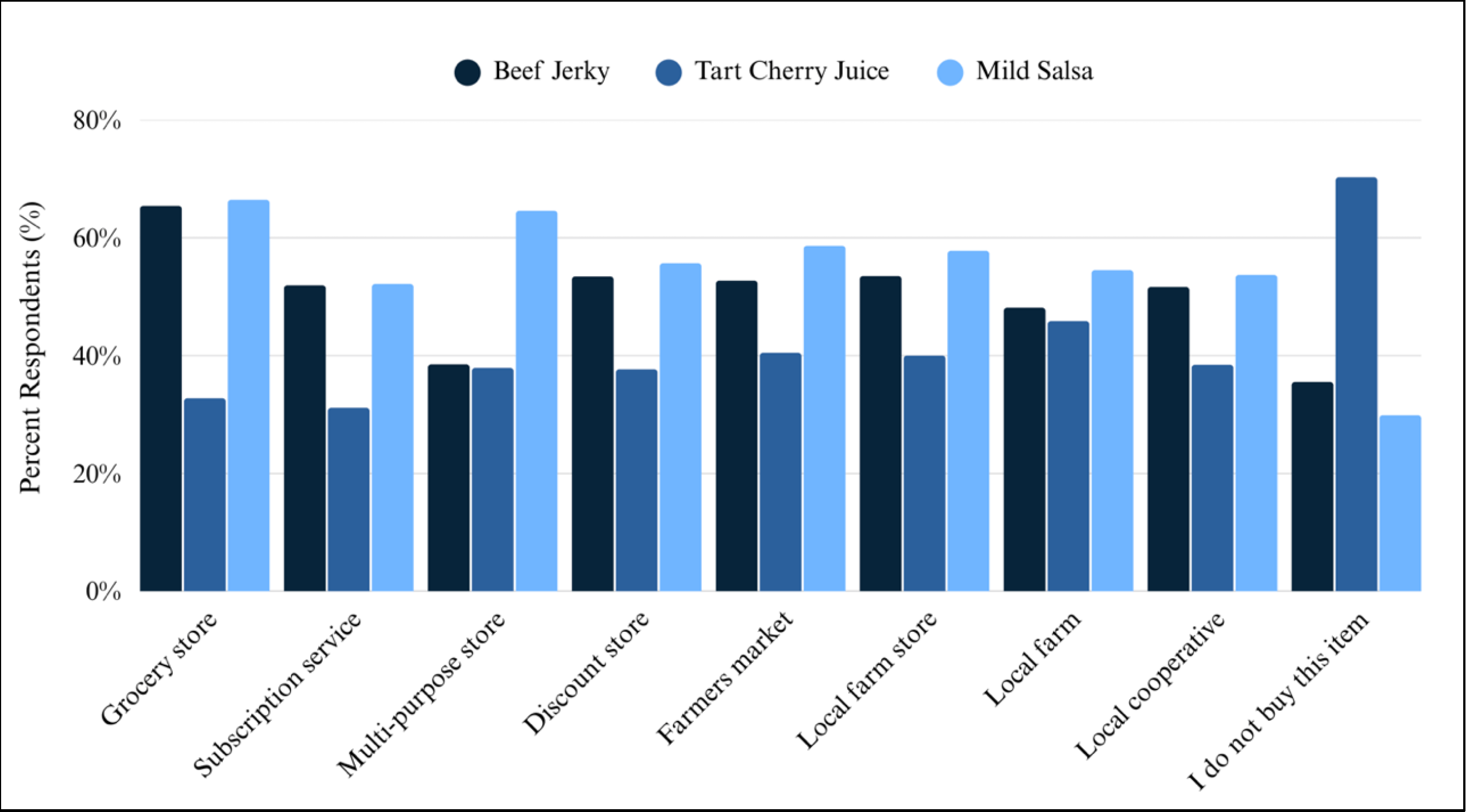 Grouped bar chart comparing where respondents purchase three products: beef jerky, tart cherry juice, and mild salsa. Grocery stores are the top purchase location for all three items. Mild salsa consistently has higher purchase rates across most locations compared to beef jerky and tart cherry juice, while tart cherry juice shows the highest percentage of respondents who report not buying the item.