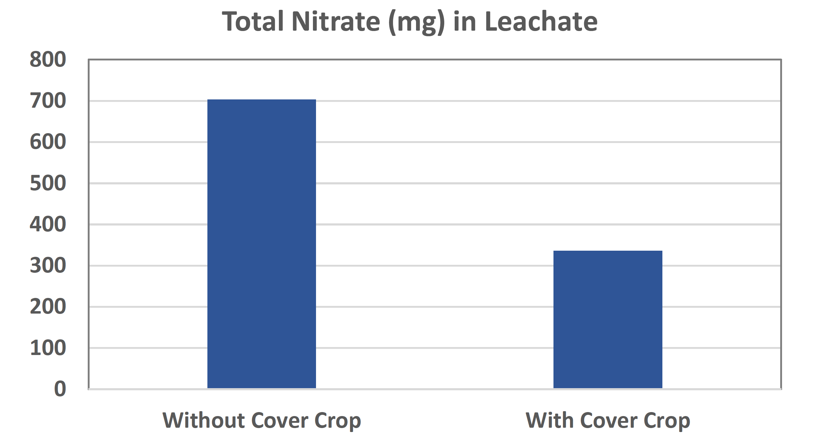Bar chart showing total nitrate (mg) in leachate. The bar for Without Cover Crop is approximately 700 mg, while the bar for With Cover Crop is approximately 330 mg, indicating lower nitrate levels when a cover crop is used.