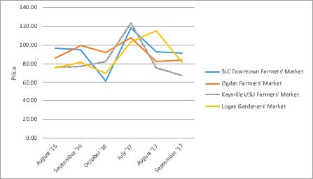 Figure 2: Farmers’ Market Large Basket Prices from August 2016-September 2017