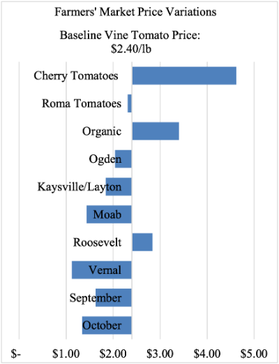 Tomato Variety Price Comparisons at                  Farmers' Markets ($/lb)