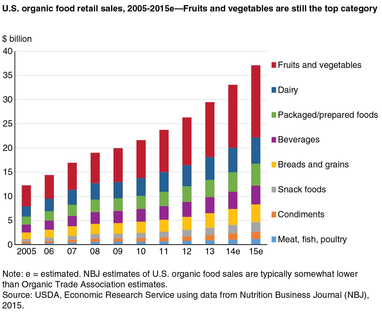 organic food retail sales from 2005-2015