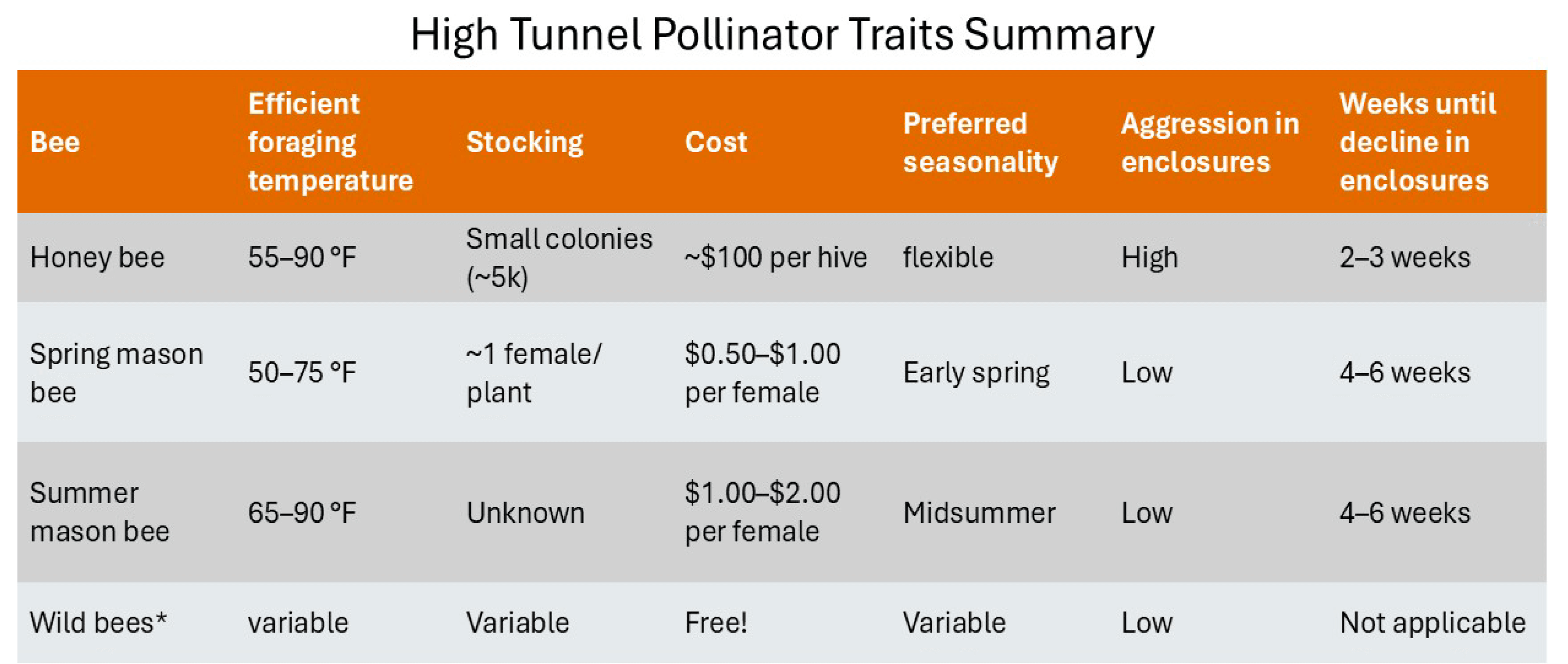 Two-panel diagram comparing bee foraging activity by temperature and season. Panel A shows temperature ranges from 35°F to 90°F, indicating spring mason bees forage at cooler temperatures, honey bees at moderate to warm temperatures, and summer mason bees at warmer temperatures. Panel B shows seasonal activity from February to September, with spring mason bees active in early spring, honey bees active from spring through late summer, and summer mason bees active primarily in mid to late summer.