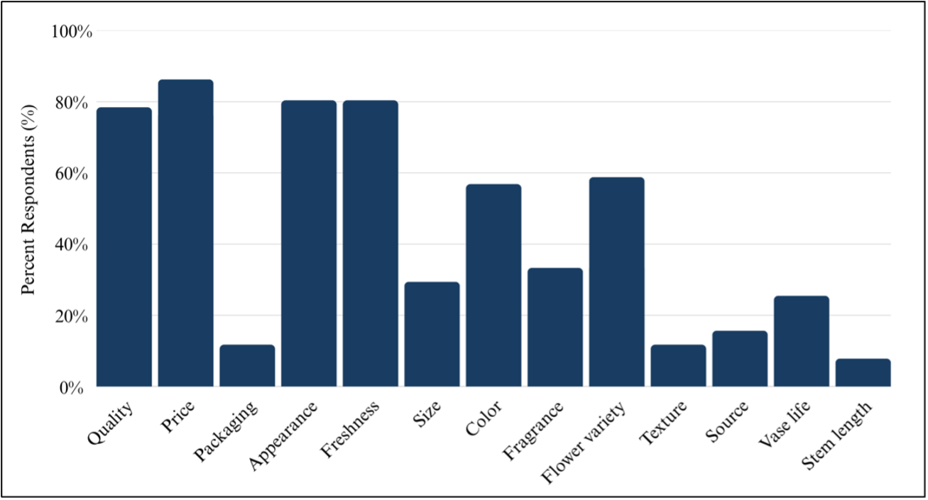 graph showing most important flower characteristics in a purchase