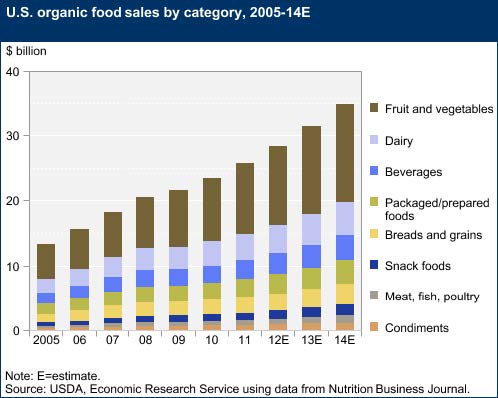 U.S. Organic Food Sales by Category