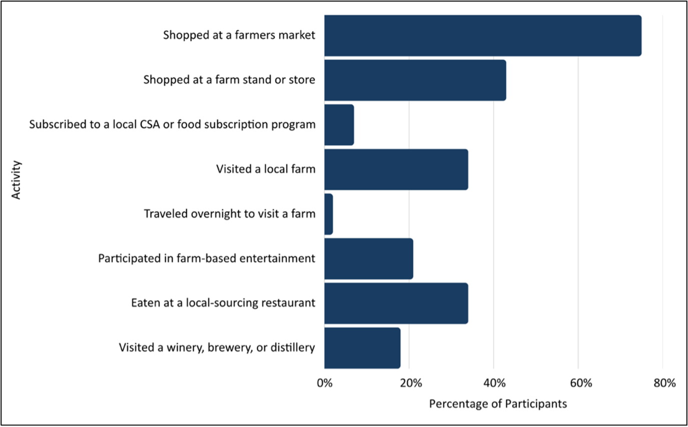 Participation in Food- and Farm-Related Activities