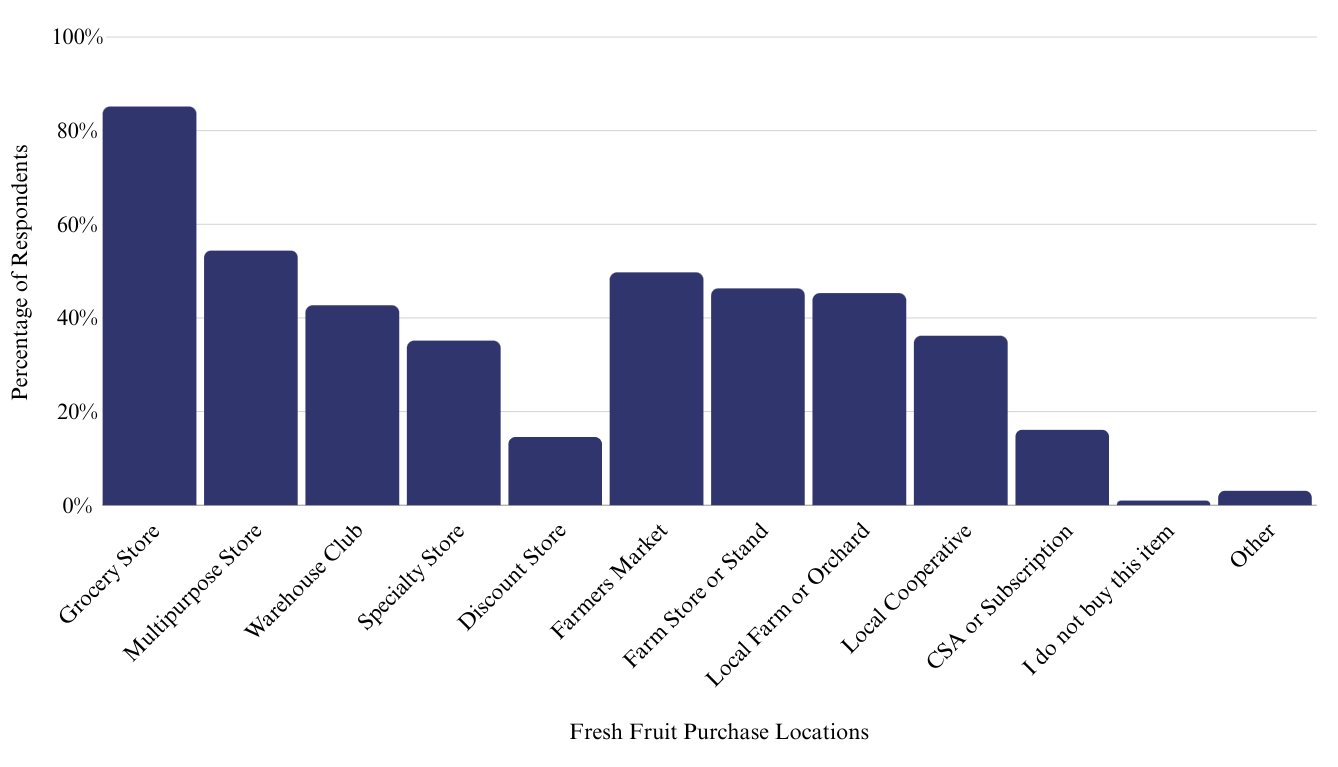 Fresh Fruit Purchase Location Graph