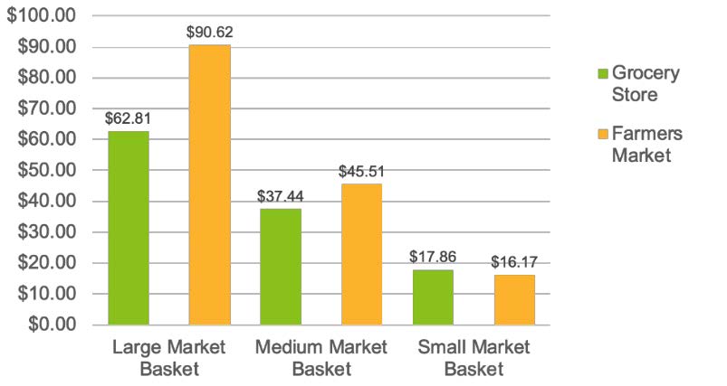 Pricing Comparison by Basket for Grocery Stores and Farmers’ Markets