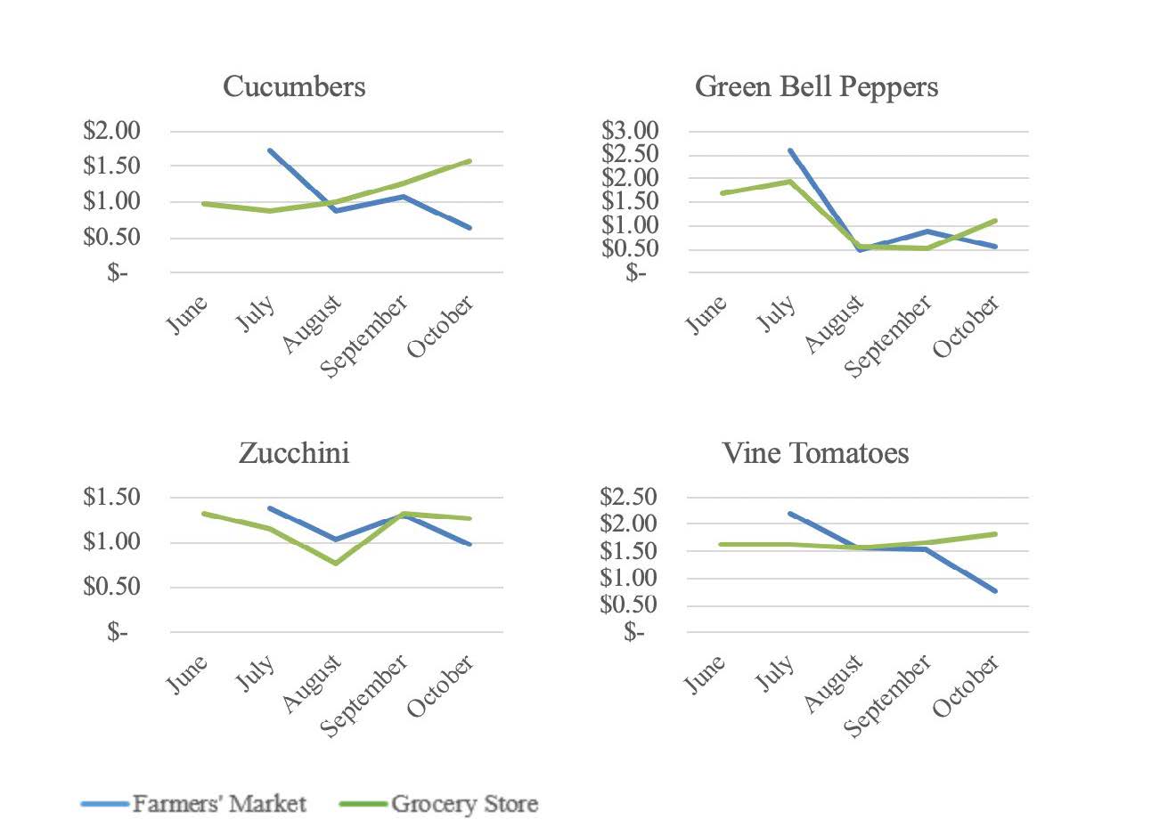 Produce Variety Monthly Price Variations ($/lb)