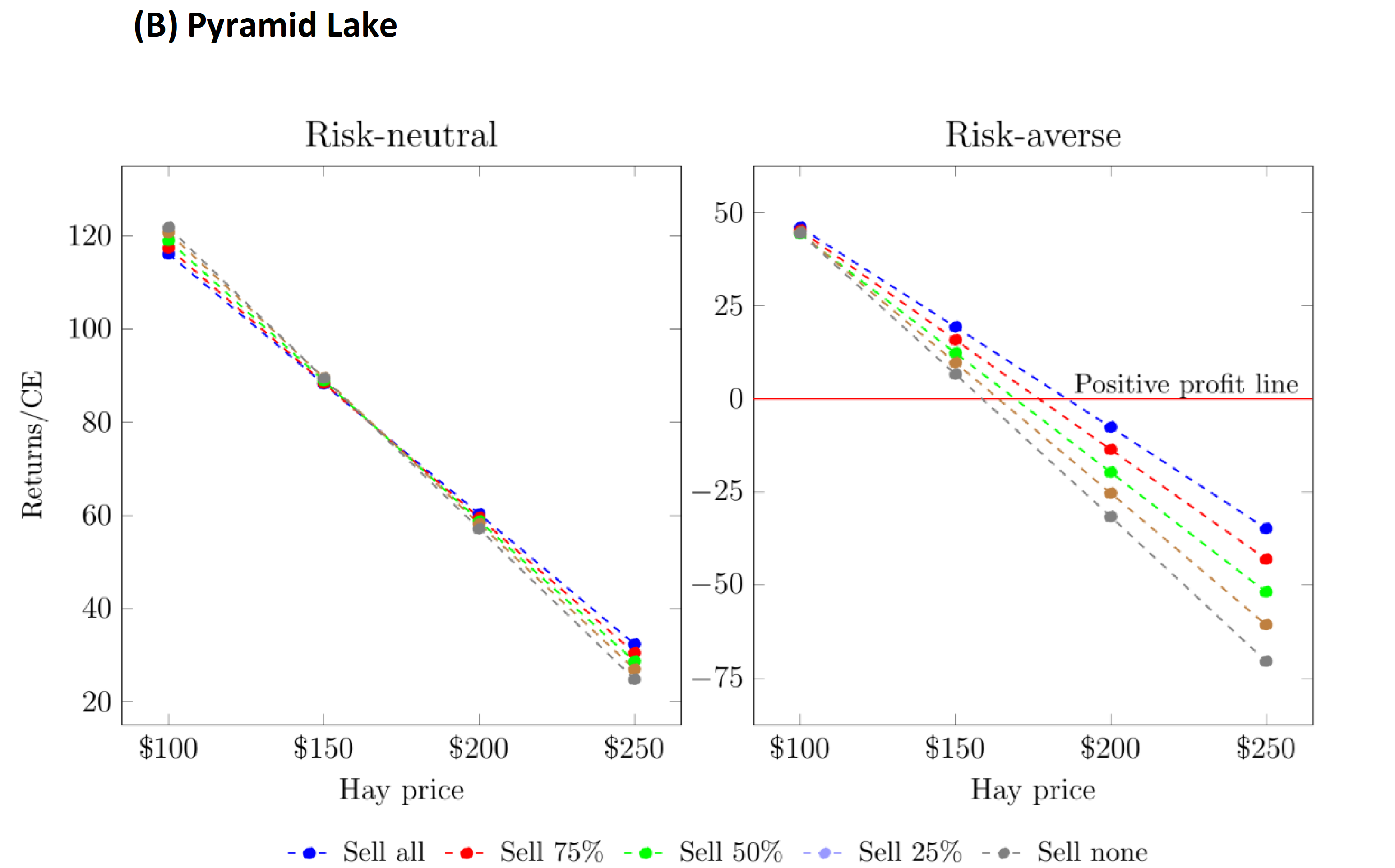Two side-by-side line graphs labeled ‘Pyramid Lake.’ The left graph shows risk-neutral returns per cow equivalent versus hay price, and the right graph shows risk-averse returns versus hay price. Hay prices on the x-axis increase from $100 to $250, while returns decrease steadily in both graphs. Each graph includes five downward-sloping dashed lines representing cattle-selling strategies: sell all, sell 75%, sell 50%, sell 25%, and sell none. In the risk-neutral case, returns remain positive at all hay prices, though lower prices yield higher returns. In the risk-averse case, returns decline more sharply and become negative at higher hay prices, with a horizontal red line marking zero profit. Selling more cattle generally results in higher returns under rising hay prices.