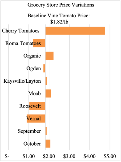 Tomato Variety Price Comparisons atGrocery Stores ($/lb) 