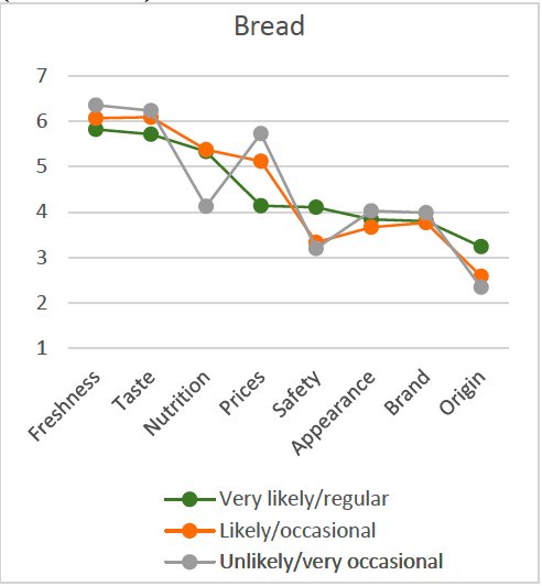 Figure 1: Preferences for Bread Characteristics (Scale of 1-7)