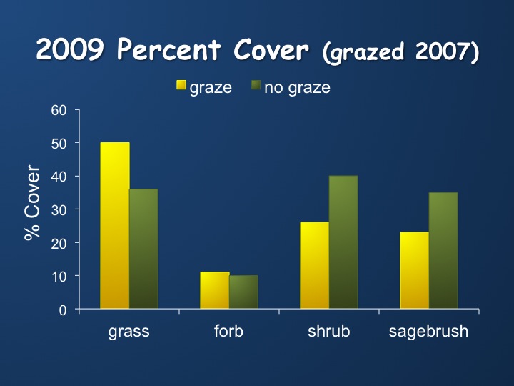 2009 Percent Cover (grazed 2007)