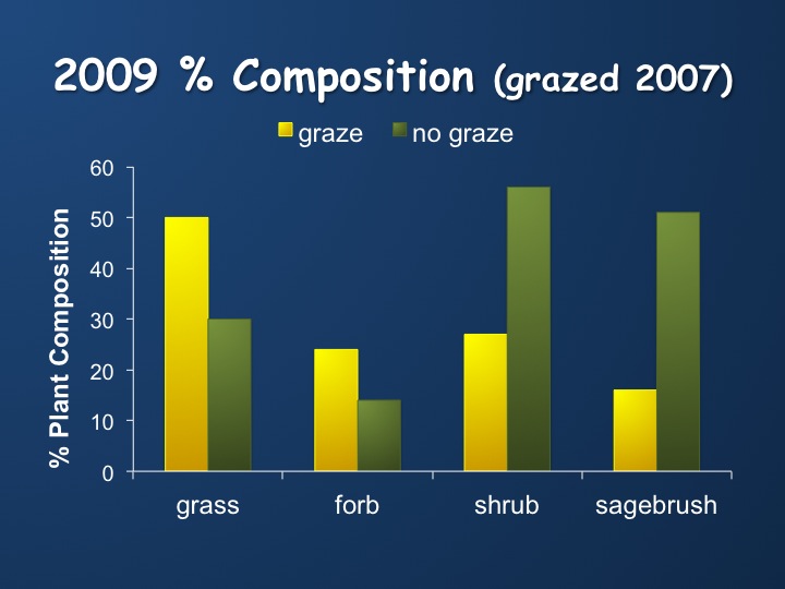 2009 % Composition (grazed 2007)
