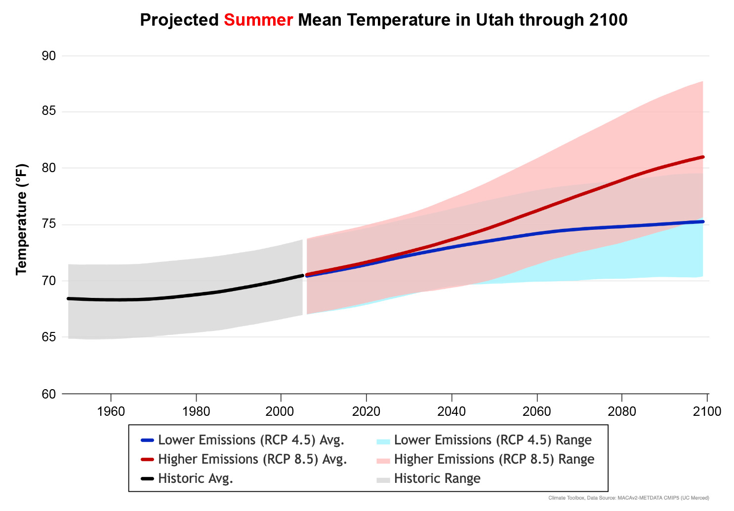 Graph showing the summer mean temperature in Utah is projected to rise through 2100 under various emissions scenarios.