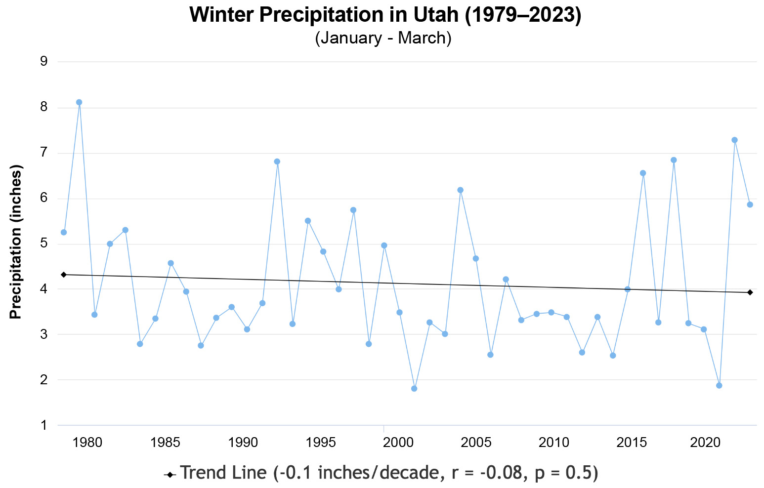 Graph showing winter precipitation in Utah is not significantly increasing or decreasing (1979-2023).
