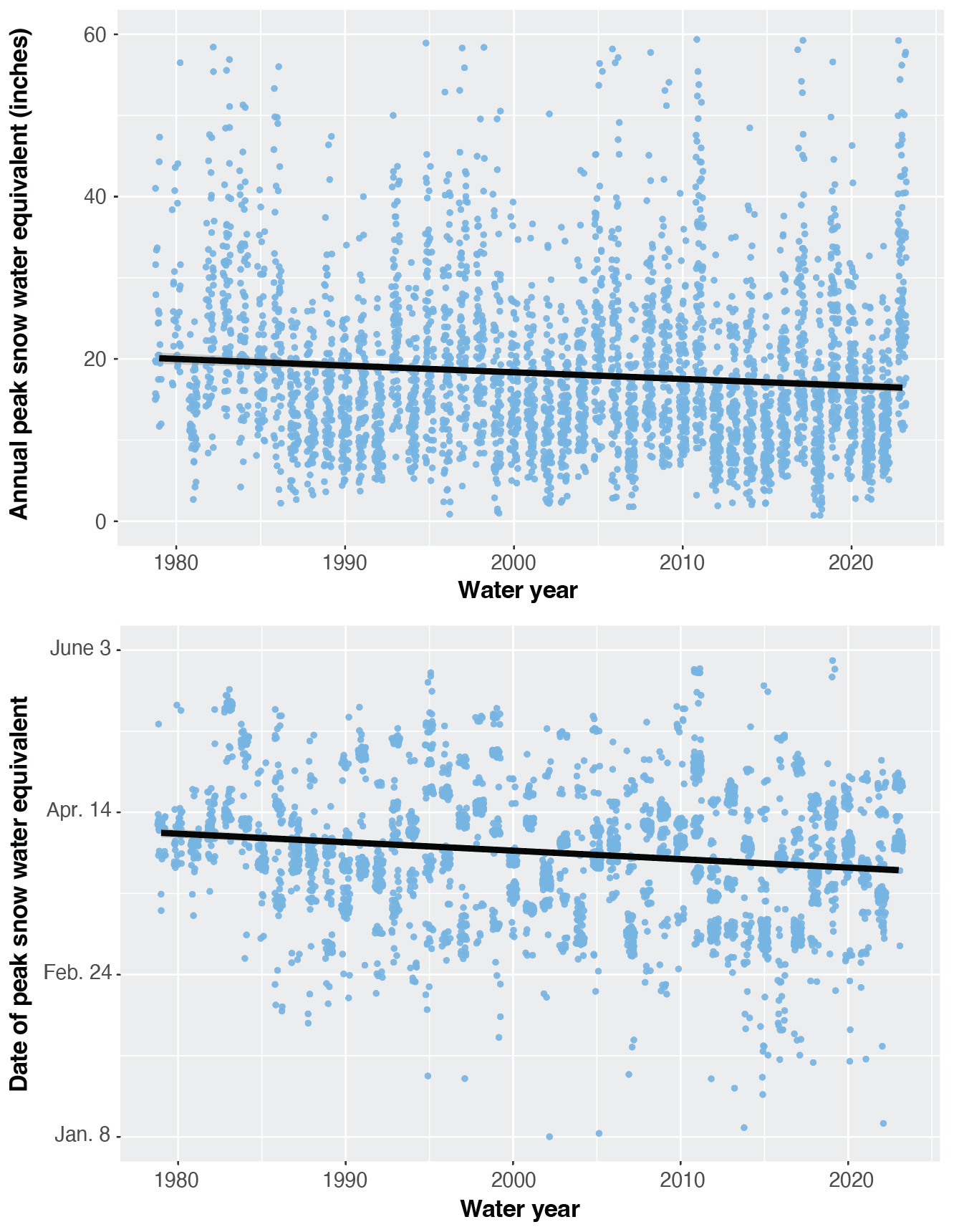 Scatter plot graph showing the peak snowpack in Utah is declining and the date of peak snowpack is earlier.