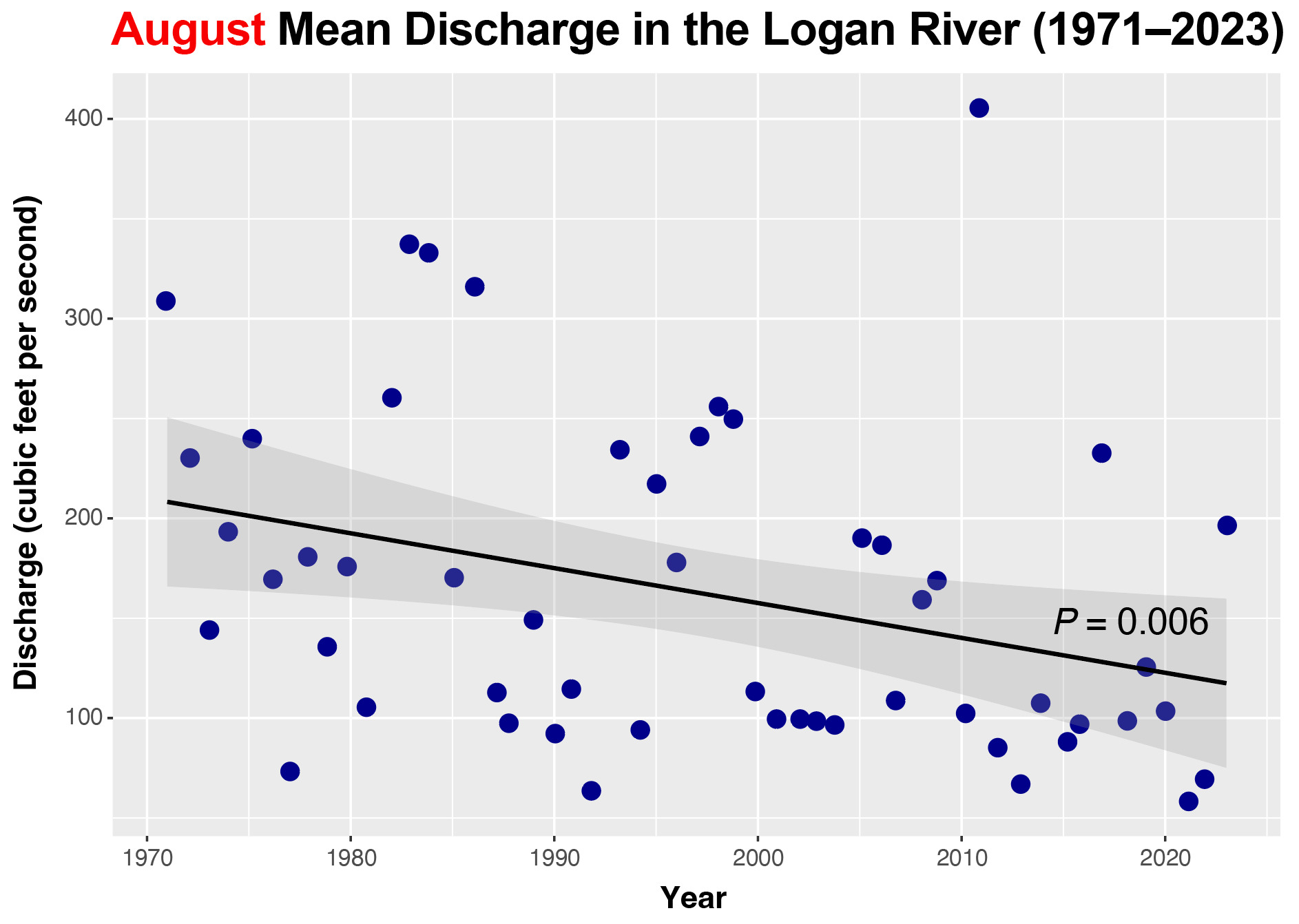 The graph shows the decreasing trend in August mean discharge of the Logan River from 1971 to 2023, with a significant decline indicated by a p-value of 0.006.