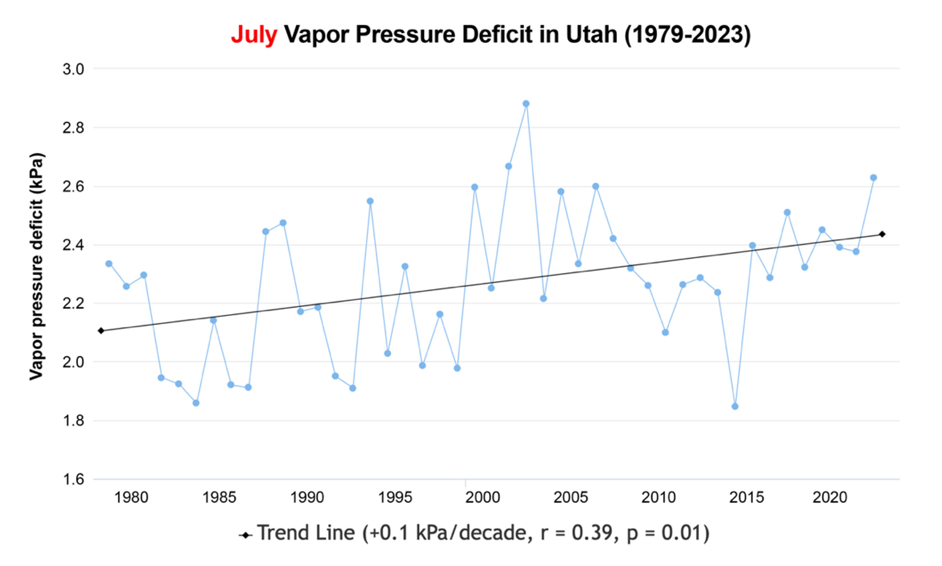 A graph showing that July vapor pressure deficit in Utah is increasing (1979-2023).