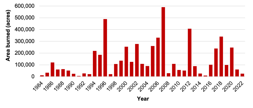 Graph showing acres burned annually by wildfires in Utah