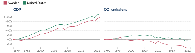 A graph comparing carbon taxes and emissions of Sweden and the United States.