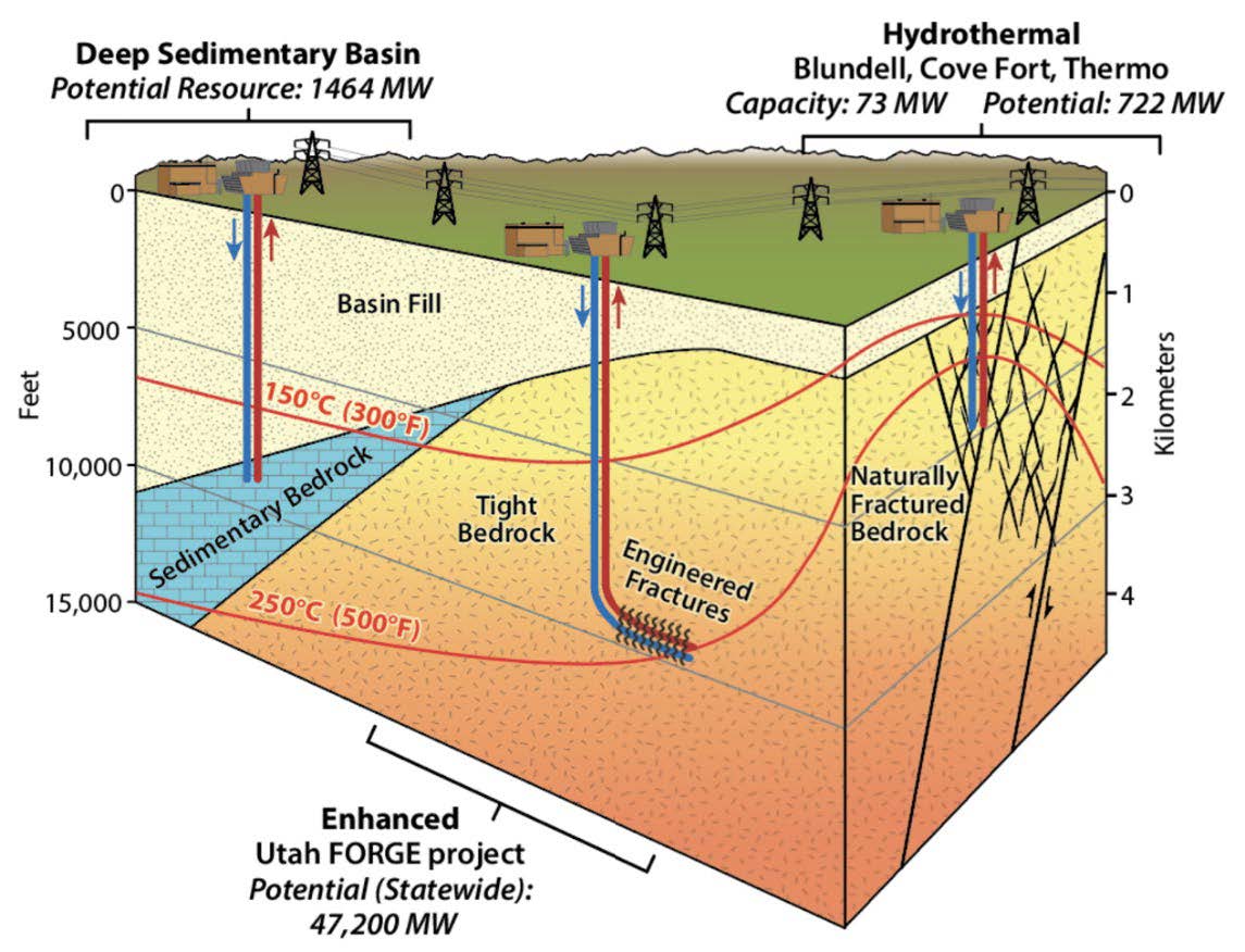 Cross-sectional diagram comparing three geothermal energy resources in Utah: deep sedimentary basins, enhanced geothermal systems (Utah FORGE), and conventional hydrothermal reservoirs. The illustration shows wells extending to different depths, natural and engineered fractures, underground temperatures increasing from about 150°C (300°F) to 250°C (500°F), and estimated power potential of 1,464 MW for deep sedimentary basins, 47,200 MW statewide for enhanced geothermal systems, and 722 MW for hydrothermal resources (73 MW currently installed).