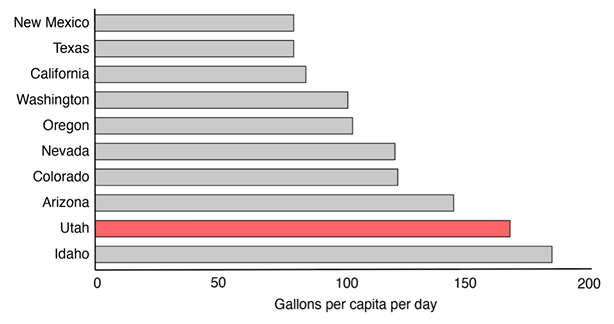 Residential Water Use Per Person in Western States in 2015